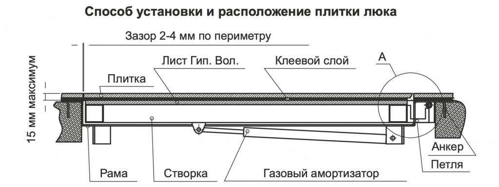 Способ установки и расположения люка ЛНС Способ установки и расположения люка ЛНС